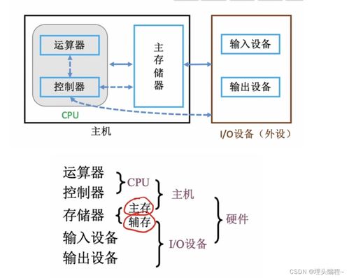 從零開(kāi)始的計(jì)算機(jī)組成原理 軟硬件如何協(xié)同工作